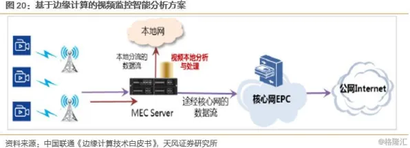 用边缘计算的方法应对5G应用深化，对文化传承的价值