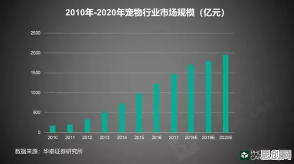 研究表明，宠物经济爆发与二八法则高度相关，对文化传承的价值