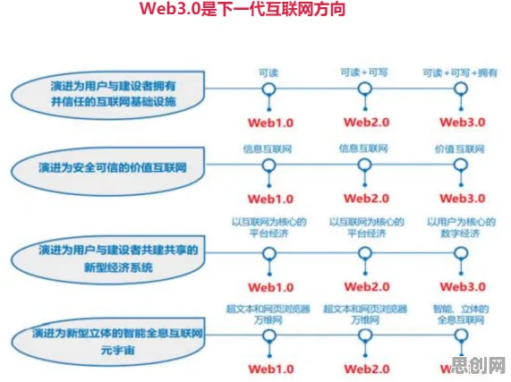 为什么Web3.0概念兴起会成为热点？网络安全给出解释