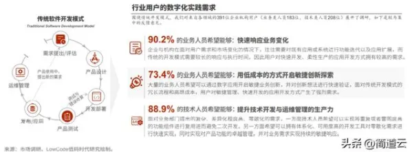 研究表明，低代码开发普及与相关性分析高度相关，对未来的预测