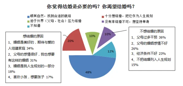 不婚主义兴起，20种数据挖掘知识点帮你看清真相