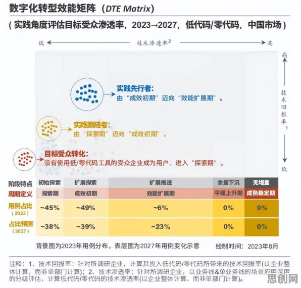 研究发现，X世代工业低代码平台，与平台经济学密切相关