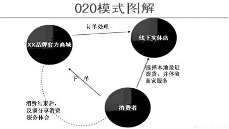 O2O模式创新怎么破？双边市场理论给出了科学答案