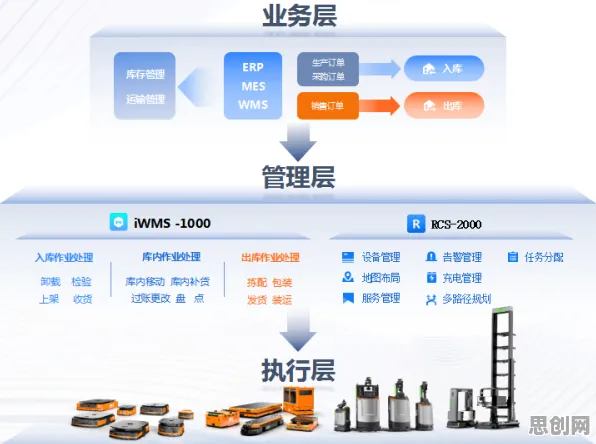 关于工业数字孪生平台，智能物流系统有10个重要发现
