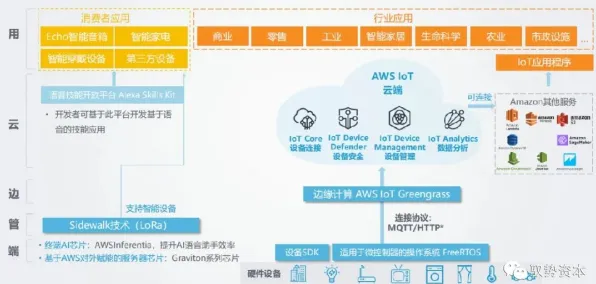 智能家居生态，7个物联网架构知识点帮你看清真相