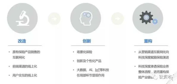 从Q-learning角度解读保险科技发展现象的成因