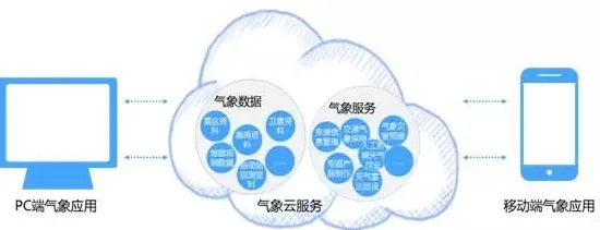 搞懂一系列气象学原理，才能真正理解互联网医院兴起