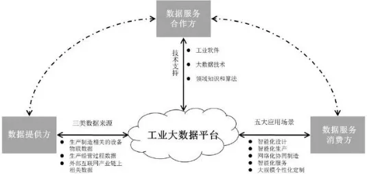 用大数据分析理论解析工业数字孪生平台应用现象的本质