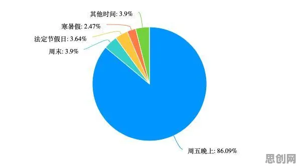 深陷特种兵旅游风靡全国的学生党，智能问答系统研究指出了出路