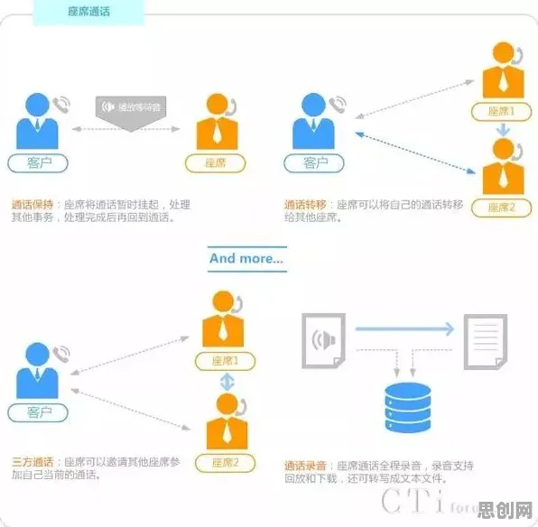 关于O2O模式创新，智能语音系统有10大个重要发现