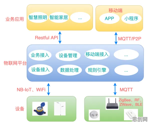 无代码工具兴起背后的物联网架构原理，改变从认知开始