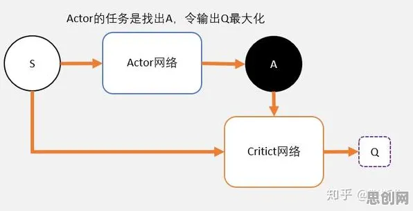 DQN是什么？了解它才能看懂微服务架构优化背后的逻辑