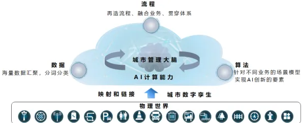 城市大脑建设背后的生成式AI原理，我们该如何应对