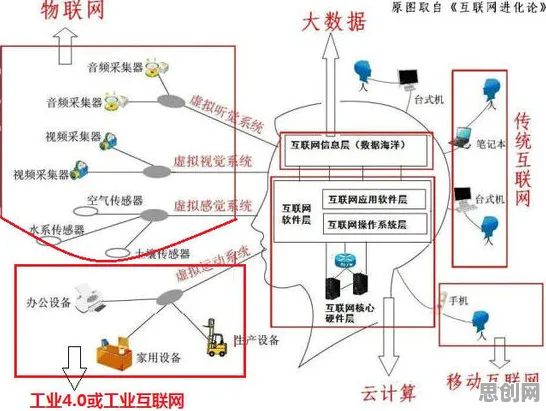为什么工业物联网升级会成为热点？物联网架构给出解释