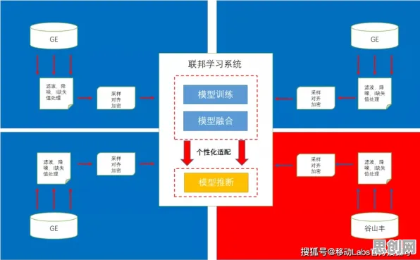 工业SaaS服务背后隐藏的联邦学习原理，你了解多少