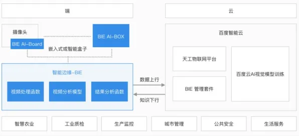 一个边缘计算概念，让你彻底看懂工业数字孪生平台应用方案分享