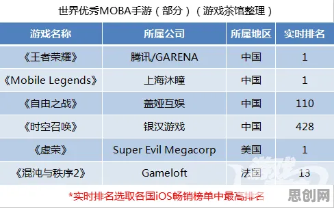 为什么全新玩家都在玩王者荣耀？MOBA竞技玩法2026年度大作上线iOS，联机体验知名IP改编，真相是...