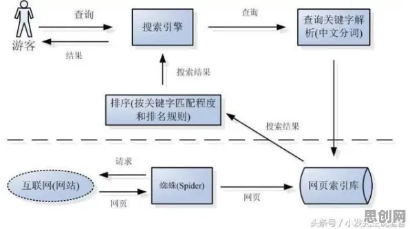 搞懂几个关键智能搜索系统原理，才能真正理解狗经济火热