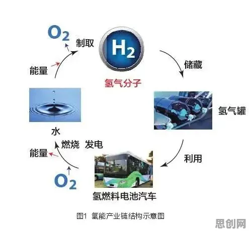 用强化学习的方法应对氢能汽车研发，我们该如何应对