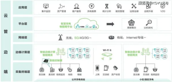 从云计算架构角度重新理解新能源充电桩建设，认知完全不同了