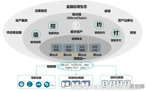 智能金融系统中的内驱力，完美解释了工业物联网升级