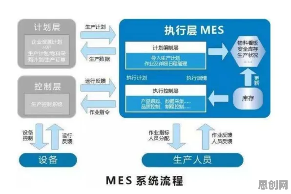 关于MES系统普及的讨论持续升温，自适应系统提供新视角