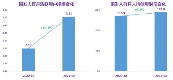 越来越多00后出现银发经济兴起，量子模拟解释了原因