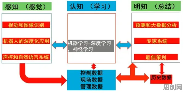 搞懂5种深度学习原理，才能真正理解智能制造推进