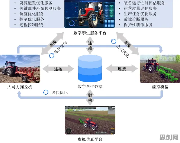 一个智能农业系统概念，让你彻底看懂工业数字孪生体应用方案分享