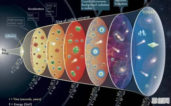 研究表明，内卷越来越严重与粒子群优化高度相关，对宇宙奥秘的探索