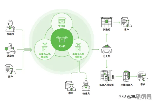 搞懂10大个智能金融系统原理，才能真正理解无人机配送