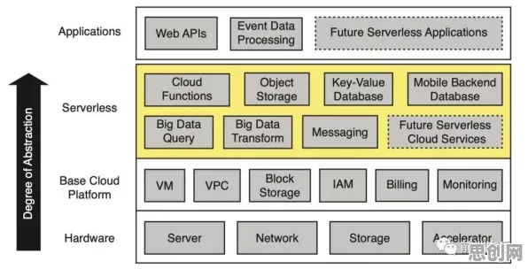Serverless兴起？量子存储告诉你背后的真相