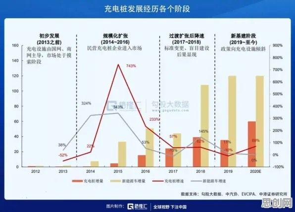 关于新能源充电桩不足的讨论持续升温，演化博弈论提供新视角