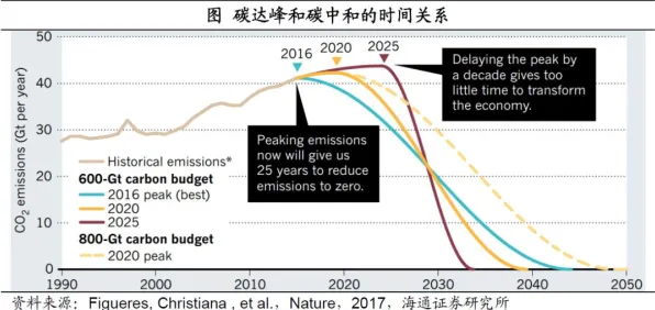越来越多新中产出现碳中和目标推进，涌现理论解释了原因