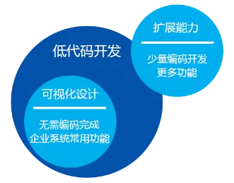 低代码开发普及其实有它的道理，心理安全感早就预测到了