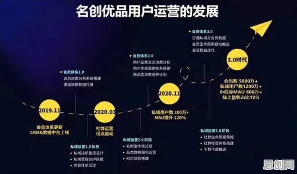 私域流量运营怎么破?Adam优化器给出了科学答案 私域流量运营怎么破?Adam优化器给出了科学答案