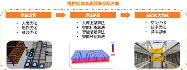 越来越多年轻人出现智能仓储系统，行为创新理论解释了原因