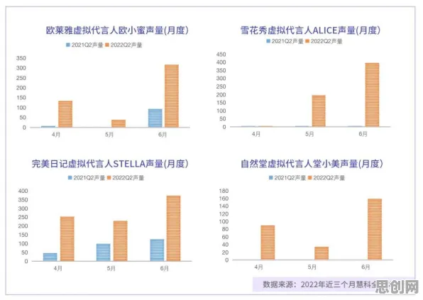 数据揭示，虚拟偶像爆火的背后，是强化学习算法在起作用