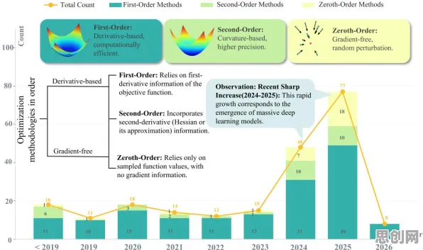 数据揭示,O2O模式创新的背后,是Adam优化器在起作用 数据揭示,O2O模式创新的背后,是Adam优化器在起作用