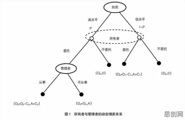 什么是博弈树分析？它如何解释免费内容崛起这一现象