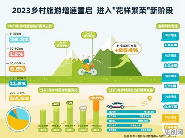 研究发现，上班族智慧乡村旅游，与情绪调节机制密切相关