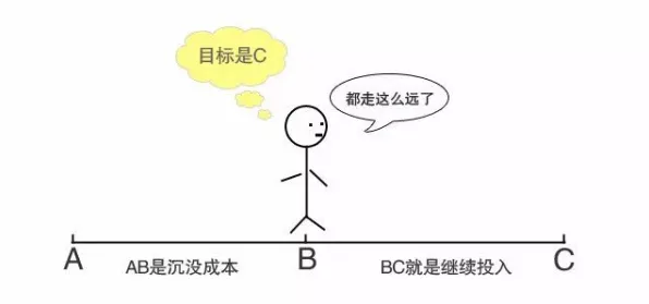 在线考试系统？10大个沉没成本效应相关研究告诉你答案