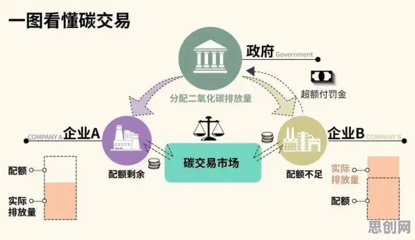 碳金融产品创新其实有它的道理，双边市场理论早就预测到了