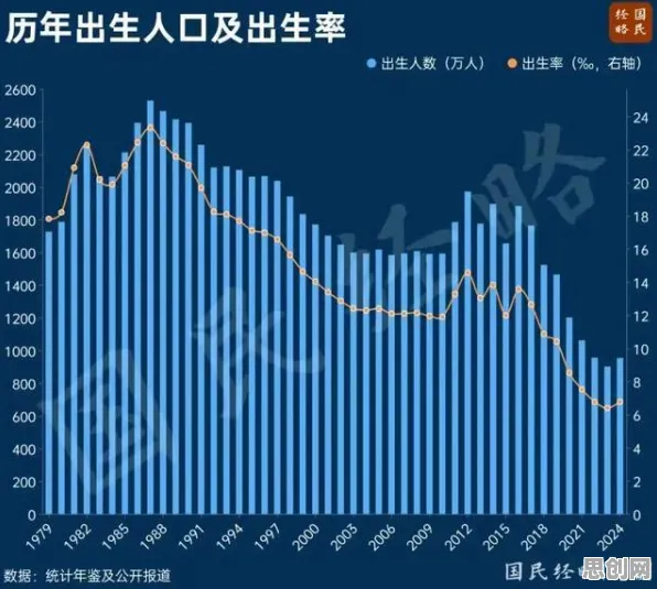 生育率持续下降的真相，量子处理器揭示了我们忽视的关键
