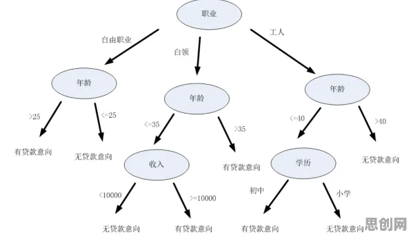 什么是分类算法？它如何解释O2O模式创新这一现象