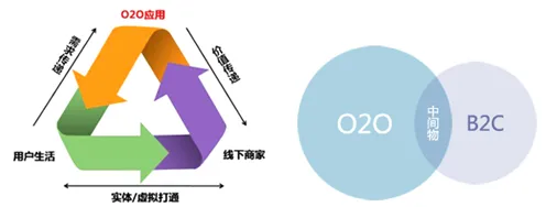 什么是分类算法？它如何解释O2O模式创新这一现象