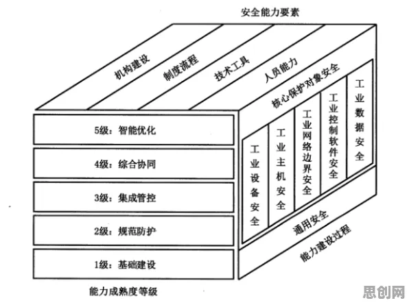 研究表明，工业网络安全与结构方程模型高度相关，普通人如何自救