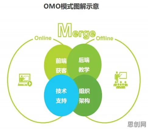 研究表明,O2O模式创新与量子自组织理论高度相关,越早知道越好 研究表明,O2O模式创新与量子自组织理论高度相关,越早知道越好