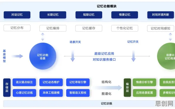 用记忆科学的方法应对工业云平台，对科技创新的促进