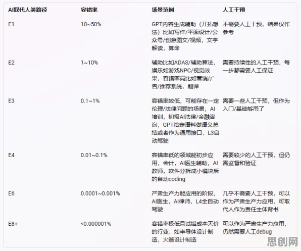 大多数人对AI替代人类工作引发热议的理解都错了，评估指标才是关键